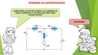 TEOREMA DA SUPERPOSIÇÃO
COMO ENTRA 3,2A NO NÓ E DESCE 1,2A, SOBRARÁ 2A
PARA A CORRENTE I2. FOI ISSO QUE VOCÊ TINHA
ACHADO ANTES?
ISSO MESMO.
3,2A
1,2A
2A
 