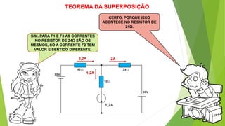 TEOREMA DA SUPERPOSIÇÃO
SIM. PARA F1 E F3 AS CORRENTES
NO RESISTOR DE 24Ω SÃO OS
MESMOS, SÓ A CORRENTE F2 TEM
VALOR E SENTIDO DIFERENTE.
CERTO. PORQUE ISSO
ACONTECE NO RESISTOR DE
24Ω.
3,2A
1,2A
2A
 
