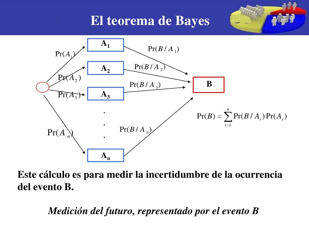 Teorema de bayes (1)
