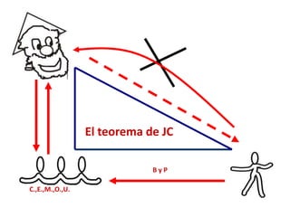 El teorema de JC B y P C.,E.,M.,O.,U. 