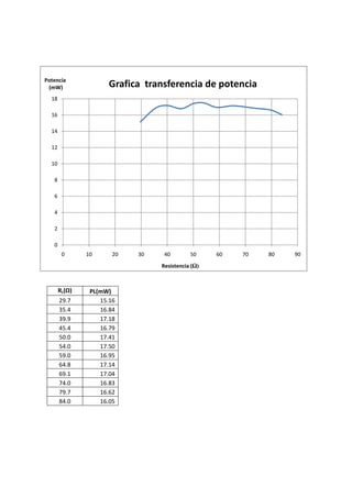 RL(Ω) PL(mW)
29.7 15.16
35.4 16.84
39.9 17.18
45.4 16.79
50.0 17.41
54.0 17.50
59.0 16.95
64.8 17.14
69.1 17.04
74.0 16.83
79.7 16.62
84.0 16.05
0
2
4
6
8
10
12
14
16
18
0 10 20 30 40 50 60 70 80 90
Potencia
(mW)
Resistencia (Ω)
Grafica transferencia de potencia
 