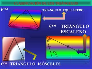 CLASIFICACIÓN DE LOS TRIÁNGULOS
€™                TRIÁNGULO EQUILÁTERO




                      €™   TRIÁNGULO
                           ESCALENO




€™ TRIÁNGULO ISÓSCELES
 