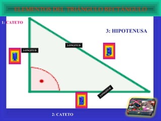 ELEMENTOS DEL TRIÁNGULO RECTÁNGULO
1: CATETO

                                            3: HIPOTENUSA

                             LONGITUD

            LONGITUD




                                               UD
                                             IT
                                           NG
                                        LO




                       2: CATETO
 