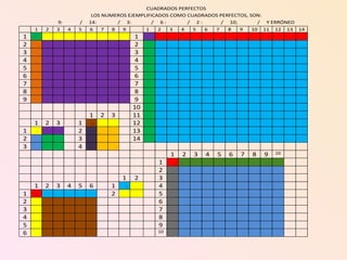 CUADRADOS PERFECTOS
                          LOS NUMEROS EJEMPLIFICADOS COMO CUADRADOS PERFECTOS, SON:
            9:       /   14:       / 3:        / 6:       / 2:       / 10;        / Y ERRÓNEO
    1   2   3    4   5   6    7  8  9       1    2   3  4   5  6  7    8   9    10 11 12 13 14
1                                        1
2                                        2
3                                        3
4                                        4
5                                        5
6                                        6
7                                        7
8                                        8
9                                        9
                                         10
                         1   2   3       11
    1   2   3        1                   12
1                    2                   13
2                    3                   14
3                    4
                                                    1   2   3   4   5   6   7   8   9   10

                                               1
                                               2
                                     1   2     3
    1   2   3    4   5   6       1             4
1                                2             5
2                                              6
3                                              7
4                                              8
5                                              9
6                                              10
 