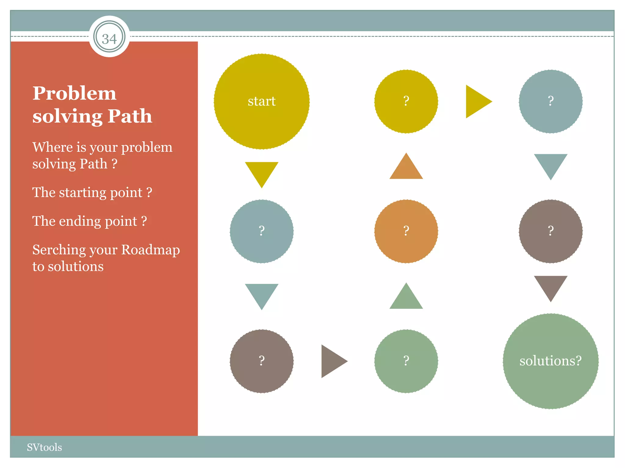 34



 Problem                 start   ?       ?
 solving Path
 Where is your problem
 solving Path ?

 The starting point ?

 The ending point ?
                          ?      ?       ?
 Serching your Roadmap
 to solutions




                          ?      ?   solutions?




SVtools
 