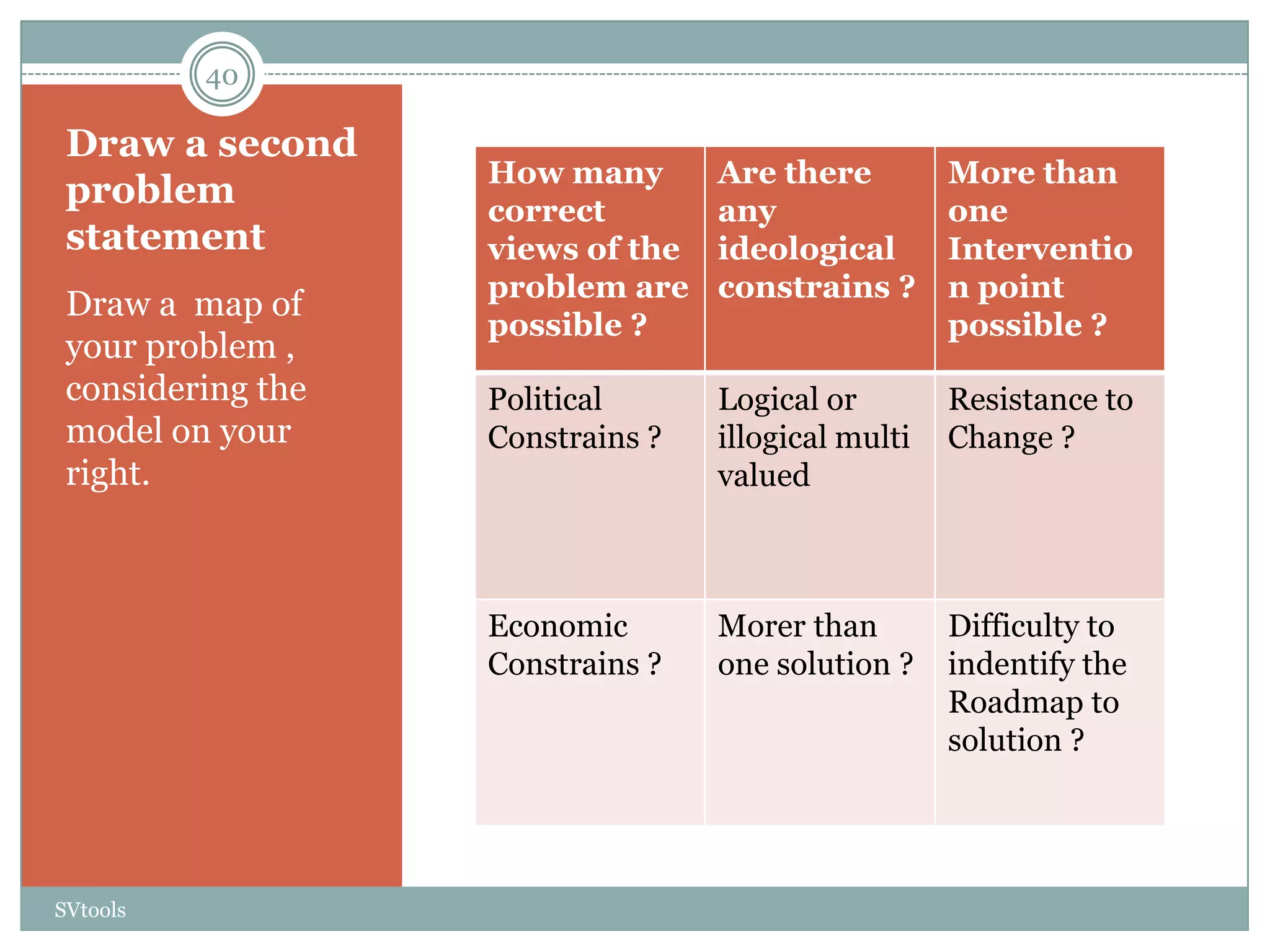 40

 Draw a second
                   How many       Are there         More than
 problem           correct        any               one
 statement         views of the   ideological       Interventio
                   problem are    constrains ?      n point
 Draw a map of
                   possible ?                       possible ?
 your problem ,
 considering the   Political      Logical or        Resistance to
 model on your     Constrains ?   illogical multi   Change ?
 right.                           valued



                   Economic       Morer than        Difficulty to
                   Constrains ?   one solution ?    indentify the
                                                    Roadmap to
                                                    solution ?




SVtools
 