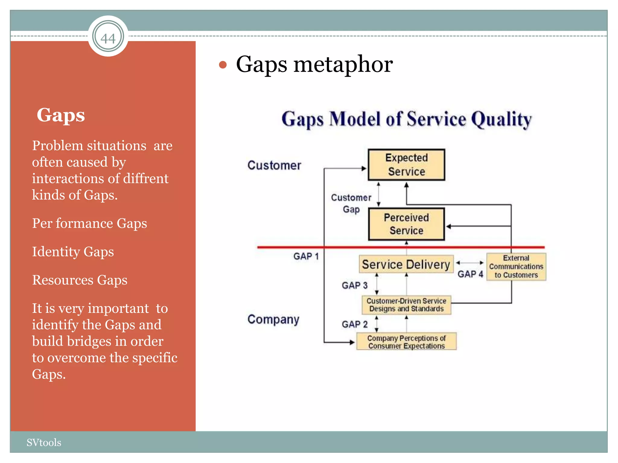 44

                             Gaps metaphor

  Gaps
 Problem situations are
 often caused by
 interactions of diffrent
 kinds of Gaps.

 Per formance Gaps

 Identity Gaps

 Resources Gaps

 It is very important to
 identify the Gaps and
 build bridges in order
 to overcome the specific
 Gaps.



SVtools
 
