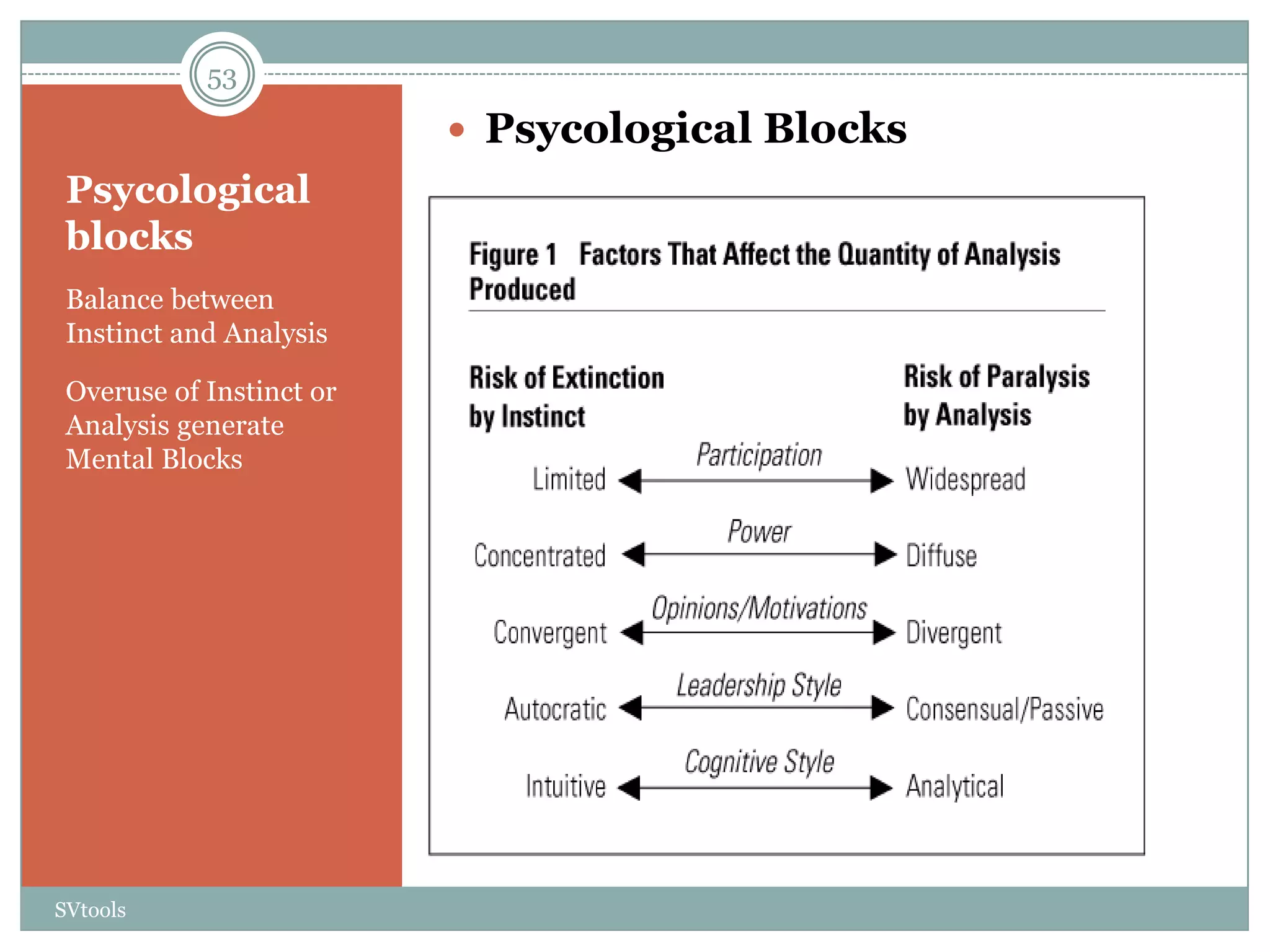 53

                           Psycological Blocks
 Psycological
 blocks
 Balance between
 Instinct and Analysis

 Overuse of Instinct or
 Analysis generate
 Mental Blocks




SVtools
 