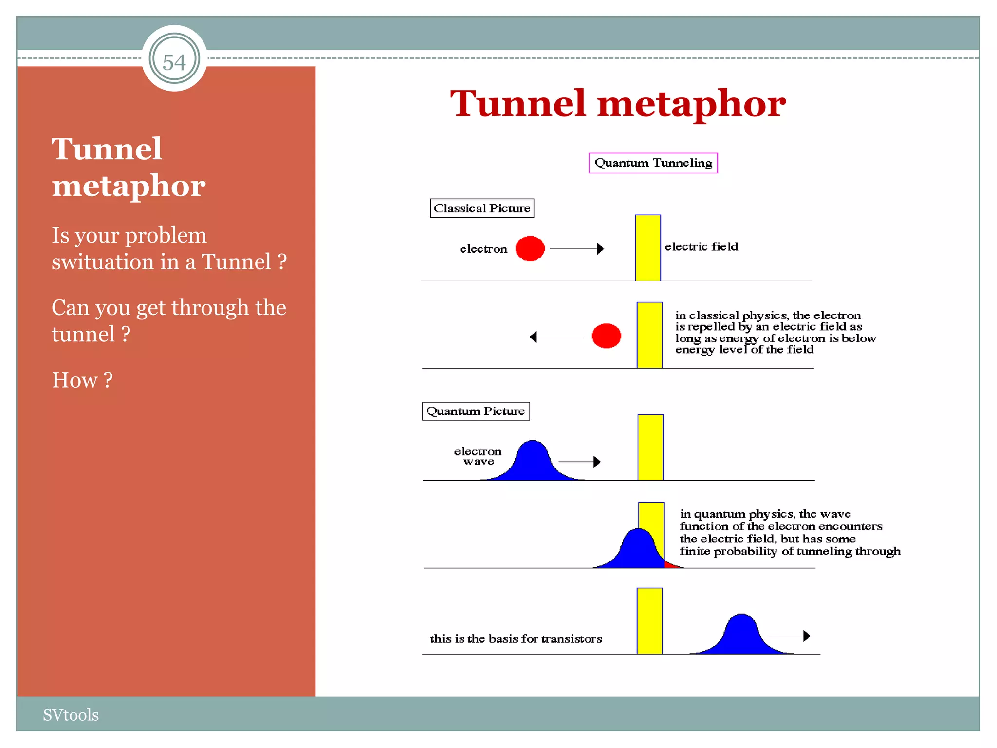 54

                            Tunnel metaphor
 Tunnel
 metaphor
 Is your problem
 swituation in a Tunnel ?

 Can you get through the
 tunnel ?

 How ?




SVtools
 