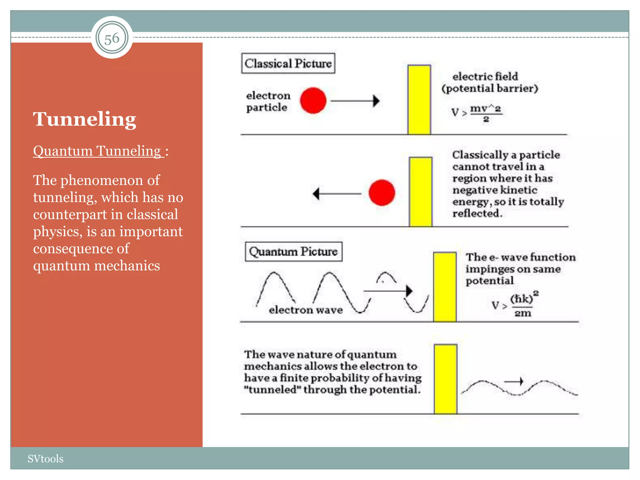 56




 Tunneling
 Quantum Tunneling :

 The phenomenon of
 tunneling, which has no
 counterpart in classical
 physics, is an important
 consequence of
 quantum mechanics




SVtools
 