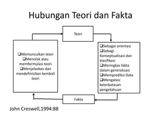 Hubungan Teori dan Fakta
                           Teori


                                   Sebagai orientasi
                                   Sebagi
  Memunculkan teori               Konseptualisasi dan
    Menolak atau                  klasifikasi
   memformulasi teori              Meringkas fakta
   Menjelaskan dan                dalam generalisasi
  mendefinisikan kembali           Memprediksi Data
          teori                    Mengatasi
                                   keterbatasan
                                   pengetahuan

                           Fakta

John Creswell,1994:88
 