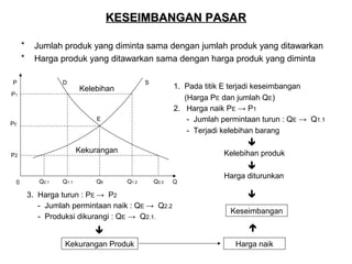 KESEIMBANGAN PASAR
*
*

Jumlah produk yang diminta sama dengan jumlah produk yang ditawarkan
Harga produk yang ditawarkan sama dengan harga produk yang diminta

P

D

P1

S

Kelebihan

1. Pada titik E terjadi keseimbangan
(Harga PE dan jumlah QE)
2. Harga naik PE → P1
- Jumlah permintaan turun : QE → Q1.1
- Terjadi kelebihan barang

E

PE



Kekurangan

P2

Kelebihan produk


Q2.1

Q1.1

QE

Q1.2

Q2.2

3. Harga turun : PE → P2
- Jumlah permintaan naik : QE → Q2.2
- Produksi dikurangi : QE → Q2.1.


Kekurangan Produk

Q

Harga diturunkan


Keseimbangan



0

Harga naik

 