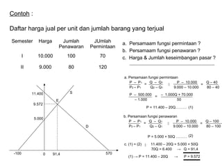 Contoh :
Daftar harga jual per unit dan jumlah barang yang terjual
Semester

Harga

Jumlah
Penawaran

JUmlah
Permintaan

I

10.000

100

70

II

9.000

80

120

a. Persamaam fungsi permintaan ?
b. Persamaam fungsi penawaran ?
c. Harga & Jumlah keseimbangan pasar ?

a. Persamaan fungsi permintaan
P – P1 = Q – Q1
P – 10.000
Q – 40
=

P2 – P 1
Q2 – Q 1
9.000 – 10.000
80 – 40
S

11.400

P – 500.000 = – 1.000Q + 70.000
– 1.000
50

E

9.572

P = 11.400 – 20Q……… (1)
b. Persamaan fungsi penawaran
P – P1 = Q – Q 1
P – 10.000
Q – 100
=

P2 – P 1
Q2 – Q1
9.000 – 10.000
80 – 100

5.000
D

P = 5.000 + 50Q ……… (2)
c. (1) = (2) 
-100

0

91,4

570

11.400 – 20Q = 5.000 + 50Q
70Q = 6.400 → Q = 91,4

(1) → P = 11.400 – 20Q

→

P = 9.572

 