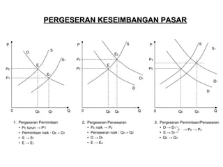PERGESERAN KESEIMBANGAN PASAR
P

S

P
S

D

P2

E

P3
E

PE

PE

E1

P1

S1

E2
S1

PE

S

P

D1

D1

D

0

QE

Q1

1. Pergeseran Permintaan
• PE turun → P1
• Permintaan naik : QE – Q1
• S → S1
• E → E1

Q

0

QE

Q2

2. Pergeseran Penawaran
• PE naik → P2
• Penawaran naik : QE – Q2
• D → D1
• E → E2

D

Q

0

QE

Q3

Q

3. Pergeseran Permintaan/Penawaran
• D → D1
→ PE → P3
• S → S1
• QE → Q3

 