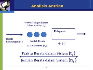 10
Pelayanan
Analisis Antrian
Rerata
kedatangan ( Jumlah Rerata
dalam Antrian (nq )
Waktu Rerata dalam Sistem (tt )
Jumlah Rerata dalam Sistem (nt )
Waktu Tunggu Rerata
dalam Antrian (tq )
Laju (
 