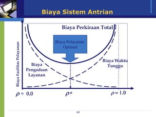 12
Biaya Sistem Antrian
 = 1.0
= 0.0
Biaya
Fasilitas
Pelayanan
Biaya Perkiraan Total
Biaya Waktu
Tunggu
Biaya
Pengadaan
Layanan
Biaya Pelayanan
Optimal
*
 