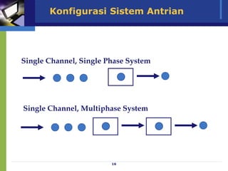 16
Konfigurasi Sistem Antrian
Single Channel, Single Phase System
Single Channel, Multiphase System
 