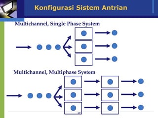 17
Konfigurasi Sistem Antrian
Multichannel, Single Phase System
Multichannel, Multiphase System
 