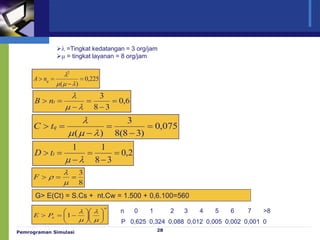 Pemrograman Simulasi 28
 =Tingkat kedatangan = 3 org/jam
 = tingkat layanan = 8 org/jam
225
,
0
)
(
2
=

=





q
n
A
6
,
0
3
8
3
=

=

=




t
n
B
075
,
0
)
3
8
(
8
3
)
(
=

=

=





q
t
C
2
,
0
3
8
1
1
=

=

=



t
t
D
8
3
=
=




F
G> E(Ct) = S.Cs + nt.Cw = 1.500 + 0,6.100=560
n
n
P
E 
















=





1
n 0 1 2 3 4 5 6 7 >8
P 0,625 0,324 0,088 0,012 0,005 0,002 0,001 0
 