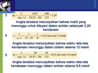 3 20
,
3
125
400
)
20
25
(
25
)
20
(
λ)
-
μ(μ
λ
nq
2
2
=
=

=
=
Angka tersebut menunjukkan bahwa mobil yang
menunggu untuk dilayani dalam antrian sebanyak 3,20
kendaraan
4 menit
12
atau
jam
20
,
0
25
1
20
25
1
λ
-
μ
1
tt =
=

=
=
Angka tersebut menunjukkan bahwa waktu rata-rata
kendaraan menunggu dalam sistem selama 12 menit
5 menit
9,6
atau
jam
16
,
0
125
20
)
20
25
(
25
20
λ)
-
μ(μ
λ
tq =
=

=
=
Angka tersebut menunjukkan bahwa waktu rata-rata
kendaraan menunggu dalam antrian selama 9,6 menit
 
