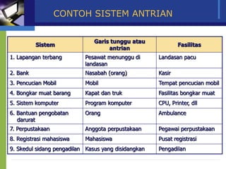 CONTOH SISTEM ANTRIAN
Sistem
Garis tunggu atau
antrian
Fasilitas
1. Lapangan terbang Pesawat menunggu di
landasan
Landasan pacu
2. Bank Nasabah (orang) Kasir
3. Pencucian Mobil Mobil Tempat pencucian mobil
4. Bongkar muat barang Kapat dan truk Fasilitas bongkar muat
5. Sistem komputer Program komputer CPU, Printer, dll
6. Bantuan pengobatan
darurat
Orang Ambulance
7. Perpustakaan Anggota perpustakaan Pegawai perpustakaan
8. Registrasi mahasiswa Mahasiswa Pusat registrasi
9. Skedul sidang pengadilan Kasus yang disidangkan Pengadilan
 