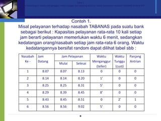 Nasabah
Ke -
Jam
Datang
Jam Pelayanan Waktu
Menganggur
(teller)
Waktu
Tunggu
(cust)
Panjang
Antrian
Mulai Selesai
1 8.07 8.07 8.13 0 0 0
2 8.14 8.14 8.20 1’ 0 0
3 8.25 8.25 8.31 5’ 0 0
4 8.29 8.39 8.45 8’ 0 0
5 8.43 8.45 8.51 0 2’ 1
6 8.56 8.56 9.02 5’ 0 0
8
Tabel 1
Hubungan kedatangan, waktu menganggur, waktu tunggu dan panjang anterian dalam pelayanan nasabah TABANAS di Bank XYZ
Contoh 1.
Misal pelayanan terhadap nasabah TABANAS pada suatu bank
sebagai berikut : Kapasitas pelayanan rata-rata 10 kali setiap
jam berarti pelayanan memerlukan waktu 6 menit, sedangkan
kedatangan orang/nasabah setiap jam rata-rata 6 orang. Waktu
kedatangannya bersifat random dapat dilihat tabel sbb :
 