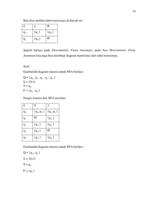 14
Kita bisa melihat tabel transisinya di bawah ini :
δ a B
q0 {q1 } {q 0 }
q1 {q0 } Ø
Seperti halnya pada Deterministic Finite Automata, pada Non Deterministic Finite
Automata kita juga bisa membuat diagram transisinya dari tabel transisinya.
Soal :
Gambarlah diagram transisi untuk NFA berikut :
Q = {q0 , q1 , q2 , q3 , q4 }
Σ = {0,1}
S = q0
F = {q 2 , q4 }
Fungsi transisi dari NFA tersebut :
Gambarlah diagram transisi untuk NFA berikut :
Q = {q0 , q1 }
Σ = {0,1}
S = q0
F = {q1 }
δ 0 1
q0 {q0 ,q3 } {q0 ,q1 }
q1
Ø {q 2 }
q 2 {q 2 } {q 2 }
q3 {q 4 } Ø
q 4 {q 4 } {q 4 }
 