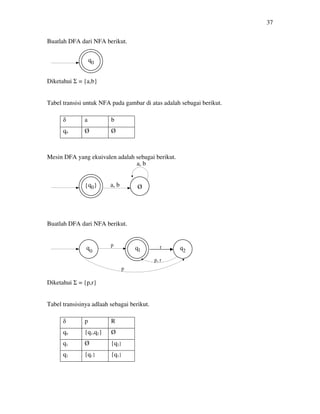 37
Buatlah DFA dari NFA berikut.
Diketahui Σ = {a,b}
Tabel transisi untuk NFA pada gambar di atas adalah sebagai berikut.
Mesin DFA yang ekuivalen adalah sebagai berikut.
Buatlah DFA dari NFA berikut.
Diketahui Σ = {p,r}
Tabel transisinya adlaah sebagai berikut.
δ a b
q0 Ø Ø
δ p R
q0 {q1,q2} Ø
q1 Ø {q2}
q2 {q1} {q1}
0
0
Ø}
a, b
a, b{
p
0 1 2
r
p
p, r
 