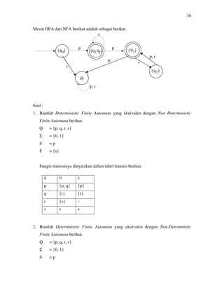 38
Mesin DFA dari NFA berikut adalah sebagai berikut.
Soal :
1. Buatlah Deterministic Finite Automata yang ekuivalen dengan Non Deterministic
Finite Automata berikut.
Q = {p, q, r, s}
Σ = {0, 1}
S = p
F = {s}
Fungsi transisinya dinyatakan dalam tabel transisi berikut.
2. Buatlah Deterministic Finite Automata yang ekuivalen dengan Non-Determinitic
Finite Automata berikut.
Q = {p, q, r, s}
Σ = {0, 1}
S = p
δ 0 1
p {p, q} {p}
q {r} {r}
r {s} -
s s s
}
0 1, 2 1
Ø
p
r
p
p, r
p, r
p
r
r
{ { {
{
} } }
2
 