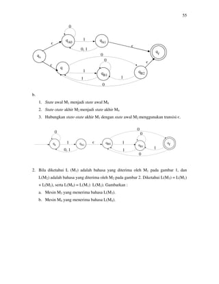 55
q
q
q
q
q
q
q
b.
1. State awal M1 menjadi state awal M4
2. State-state akhir M2 menjadi state akhir M4
3. Hubungkan state-state akhir M1 dengan state awal M2 menggunakan transisi є.
2. Bila diketahui L (M1) adalah bahasa yang diterima oleh M1 pada gambar 1, dan
L(M2) adalah bahasa yang diterima oleh M2 pada gambar 2. Diketahui L(M3) = L(M1)
+ L(M2), serta L(M4) = L(M1) L(M2). Gambarkan :
a. Mesin M3 yang menerima bahasa L(M3).
b. Mesin M4 yang menerima bahasa L(M4).
0
1
0, 1
0
1
0
0
1 1
є
є
є
є
f
A0 A1
B0
B1 B2
s
0
1
0, 1
є
0
0
1
1
1
0
s fA1
B1
 