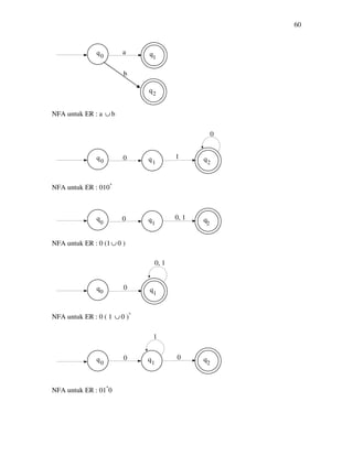 60
NFA untuk ER : a ∪ b
NFA untuk ER : 010*
NFA untuk ER : 0 (1∪ 0 )
NFA untuk ER : 0 ( 1 ∪ 0 )*
NFA untuk ER : 01*
0
a
b
1
2
0
0
0 1
20 1
0 0, 1
0 1 2
0
0, 1
0 1
0
1
0
0 1 2
 