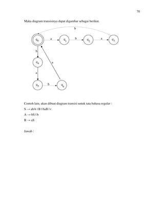 70
Maka diagram transisinya dapat digambar sebagai berikut.
q
q qq
q
q
q q
Contoh lain, akan dibuat diagram transisi untuk tata bahasa regular :
S → abA | B | baB | є
A → bS | b
B → aS
Jawab :
a b a
b
b
a
b
a
0 1 2 3
4
5 6
 