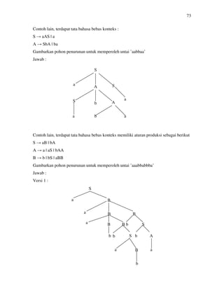 73
Contoh lain, terdapat tata bahasa bebas konteks :
S → aAS | a
A → SbA | ba
Gambarkan pohon penurunan untuk memperoleh untai ’aabbaa’
Jawab :
Contoh lain, terdapat tata bahasa bebas konteks memiliki aturan produksi sebagai berikut
S → aB | bA
A → a | aS | bAA
B → b | bS | aBB
Gambarkan pohon penurunan untuk memperoleh untai ’aaabbabbba’
Jawab :
Versi 1 :
S
a
A S
S
b A
a b a
a
S
a B
a B B
a B B b
b
S
b S b A
a B
b
a
 