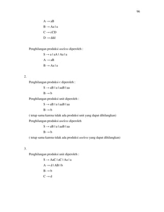 96
A → aB
B → Aa | a
C → cCD
D → ddd
Penghilangan produksi useless diperoleh :
S → a | aA | Aa | a
A → aB
B → Aa | a
2.
Penghilangan produksi є diperoleh :
S → aB | a | aaB | aa
B → b
Penghilangan produksi unit diperoleh :
S → aB | a | aaB | aa
B → b
( tetap sama karena tidak ada produksi unit yang dapat dihilangkan)
Penghilangan produksi useless diperoleh
S → aB | a | aaB | aa
B → b
( tetap sama karena tidak ada produksi useless yang dapat dihilangkan)
3.
Penghilangan produksi unit diperoleh :
S → AaC | aC | Aa | a
A → d | AB | b
B → b
C → d
 