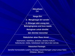 Kebutuhan Fisiologis bersifat homeostatis (usaha menjaga keseimbangan unsur-unsur fisik)   Makan, Minum,  Kebutuhan akan Rasa Aman keamanan, stabilitas, proteksi, struktur hukum, keteraturan, batas, kebebasan dari takut dan cemas.  Belongingness and love needs Keinginan untuk dimiliki  dan dicintai mencintai Harga Diri Menghargai diri sendiri 2. Dihargai oleh orang lain Aktualisasi  Diri  