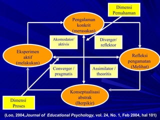 (Loo, 2004, Journal of  Educational Psychology , vol. 24, No. 1, Feb 2004, hal 101) Eksperimen aktif (melakukan) Pengalaman konkrit (merasakan) Refleksi pengamatan  (Melihat) Konseptualisasi abstrak (Berpikir) Dimensi Pemahaman Dimensi  Proses Akomodator/ aktivis Diverger/ reflektor Assimilator / theoritis Converger / pragmatis 
