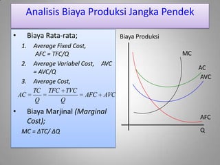Analisis Biaya Produksi Jangka Pendek
• Biaya Rata-rata;
1. Average Fixed Cost,
AFC = TFC/Q
2. Average Variabel Cost, AVC
= AVC/Q
3. Average Cost,
• Biaya Marjinal (Marginal
Cost);
MC = ∆TC/ ∆Q
AVCAFC
Q
TVCTFC
Q
TC
AC
Biaya Produksi
Q
AC
AVC
AFC
MC
 