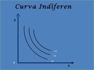 x
Y
Curva Indiferen
U1
U2
U3
0
 