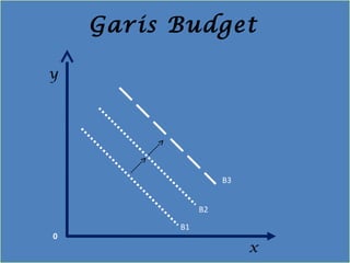 x
y
Garis Budget
B1
B2
B3
0
 