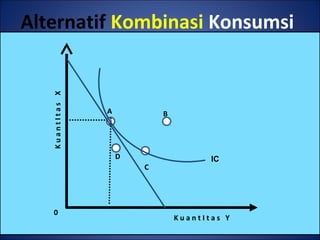 Alternatif Kombinasi Konsumsi
A B
C
D
K u a n t I t a s Y
KuantItasX
0
IC
 