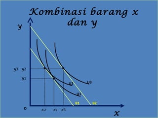 Kombinasi barang x
dan yy
x
O x2 x1
y2
y1
y3
x3
U1
U2 U3
B2B1
 