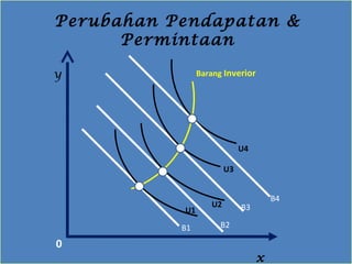 x
y
Perubahan Pendapatan &
Permintaan
B1 B2
B3
B4
Barang Inverior
U1
U2
U3
U4
0
 