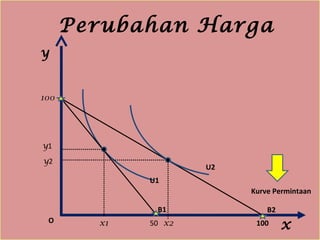 Perubahan Harga
y
xO x2x1
y2
100
U1
U2
B2B1
Kurve Permintaan
y1
50 100
 