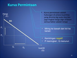 21
Kurva Permintaan
• Kurva permintaan adalah
hubungan di antara kuantitas
yang diminta bg suatu brg dan
juga tingkat harga (dgn andaian
semua faktor adalah tetap)
Harga
(P)
kuantiti
(Q)
• Miring ke bawah dari kiri ke
kanan
P1
P0
Q0
Q1
• Kemiringan negatif
• P meningkat ; Q menurun
DD
 