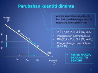 22
Perubahan kuantiti diminta
• Apabila kuantitias yang dimnta
berubah ; berlaku pergerakan di
sepanjang keluk permintaan
Harga
(P)
kuantiti
(Q)
• P ↑ (P0 ke P1) ; Q ↓ (Q0 ke Q1)
• Pengucupan permintaan (A
ke B)
P1
P0
Q0
Q1
DD
P2
Q2
B
A
C
• P ↓ (P0 ke P2) ; Q ↑ (Q0 ke Q2)
• Pengembangan permintaan
(A ke C)
• Faktor: HARGA
BARANG ITU
SENDIRI
 