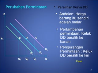 23
Perubahan Permintaan • Peralihan Kurva DD
P
Q
CB A
D2
D0D1
Q2Q0Q1
P0
• Pertambahan
permintaan: Keluk
DD beralih ke
kanan
• Pengurangan
Permintaan : Keluk
DD beralih ke kiri
• Andaian: Harga
barang itu sendiri
adalah malar
Flash
 