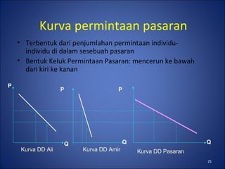 25
Kurva permintaan pasaran
• Terbentuk dari penjumlahan permintaan individu-
individu di dalam sesebuah pasaran
• Bentuk Keluk Permintaan Pasaran: mencerun ke bawah
dari kiri ke kanan
P
PP
Kurva DD Ali Kurva DD Amir Kurva DD Pasaran
Q QQ
 