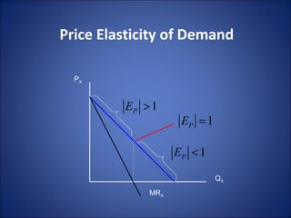 Price Elasticity of Demand
PX
QX
MRX
1PE >
1PE <
1PE =
 