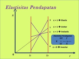 Elastisitas Pendapatan
X
I
0 I2I1
1
3
2
4
Elastisitas Pendapatan
δX I
ε = ----- x -----
δI X
ε = 1  Uniter
ε < 1  Inelastis
ε > 1  Elastis
ε < 0  Inverior
 