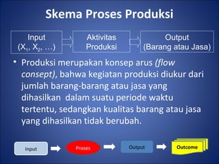 Skema Proses Produksi
Input
(X1, X2, …)
Aktivitas
Produksi
Output
(Barang atau Jasa)
• Produksi merupakan konsep arus (flow
consept), bahwa kegiatan produksi diukur dari
jumlah barang-barang atau jasa yang
dihasilkan dalam suatu periode waktu
tertentu, sedangkan kualitas barang atau jasa
yang dihasilkan tidak berubah.
Input Proses Output Outcome
 